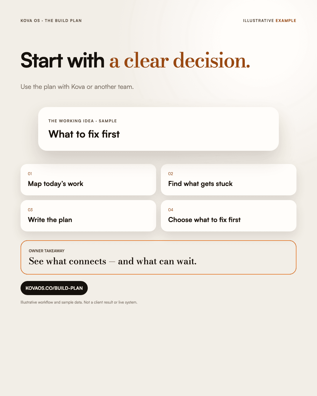 The Build Plan: Map today’s work. Find what gets stuck. Write the plan. Choose what to fix first.